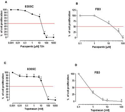 Effects of Pazopanib Monotherapy vs. Pazopanib and Topotecan Combination on Anaplastic Thyroid Cancer Cells